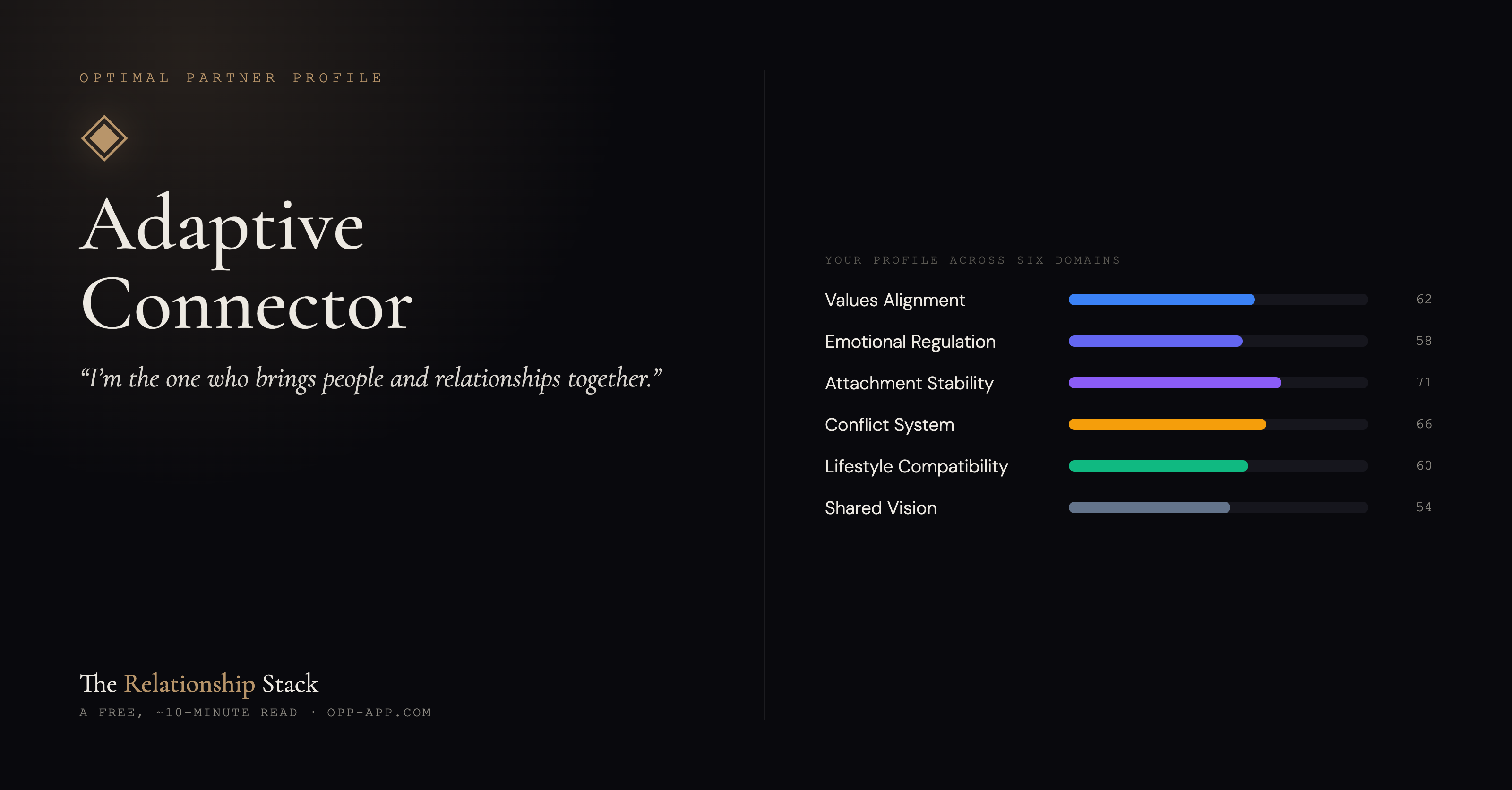 An Optimal Partner Profile result card for the Adaptive Connector, showing scores across the six domains: Values Alignment 62, Emotional Regulation 58, Attachment Stability 71, Conflict System 66, Lifestyle Compatibility 60, and Shared Vision 54.